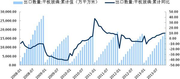 圖3-10:平板玻璃出口趨勢 