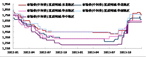 圖3-1: 純堿價格走勢 