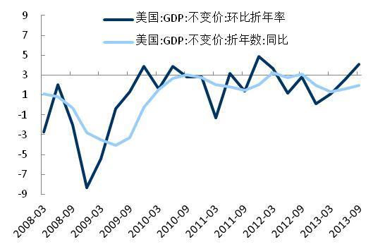 圖2-1：美國2013年3季度GDP環比折年率增長4.1%，創下2年新高