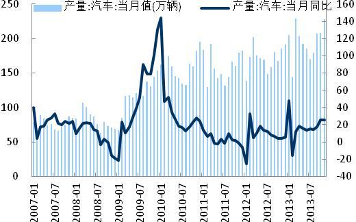 圖3-8：月度汽車產量變化趨勢