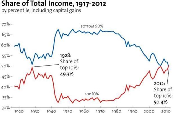 圖2-4：美國：2012年美國10%的富人集團收入超過整個國民收入的50% 