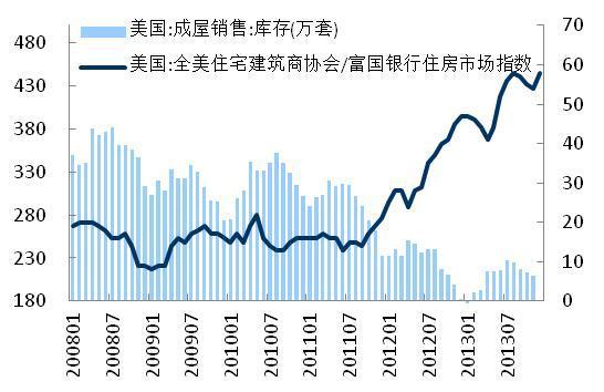 圖2-2：美國：成屋銷售庫存先升后降仍處地位，房價持續上揚 