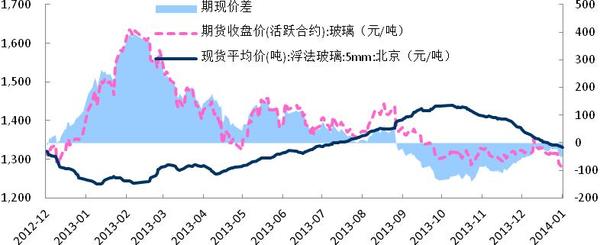 圖1-4: 華北期現價差走勢 