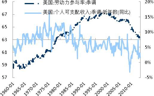 圖2-3：勞動力參與率卻倒退35年，個人可支配收入持續下滑