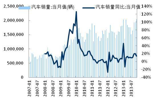 圖3-9：月度汽車銷量變化趨勢 