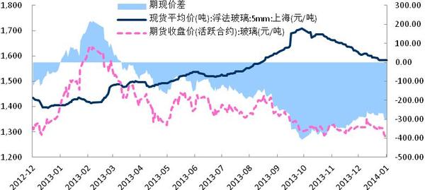圖1-3: 基準交割地華東期現價差走勢 