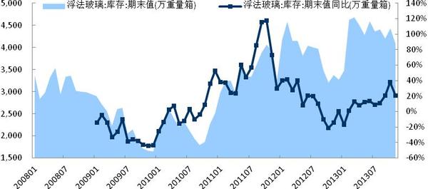 圖3-5: 浮法玻璃:庫存:期末值（萬重量箱） 