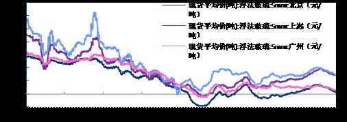圖1-2: 主要地區玻璃現貨價格走勢 