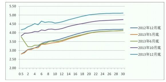 2013年銀行間市場國債收益率曲線變化情況