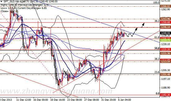 （圖）4小時圖截止北京時間1月7日中午12:00 