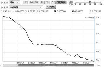 圖二：人民幣兌美元升值，鉅亨網首頁