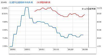 圖三：中國國民生產毛額與鉅亨網預警指標，鉅亨網指標