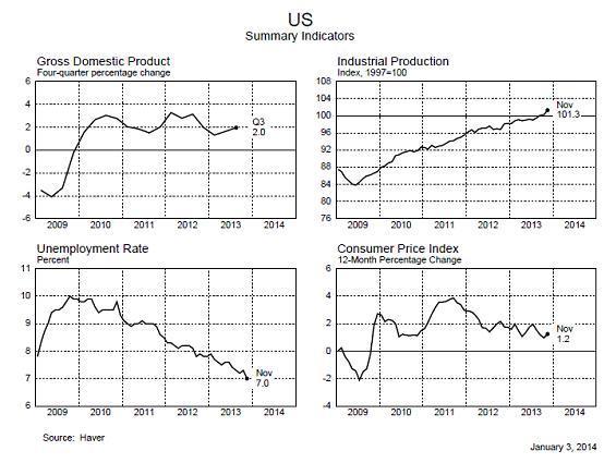 圖一：美國重要經濟指標數據匯總圖，鉅亨網經濟指標匯總圖