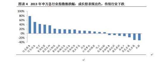 成長股表現出色,傳統行業下跌