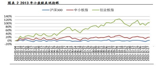 2013年小盤股表現搶眼