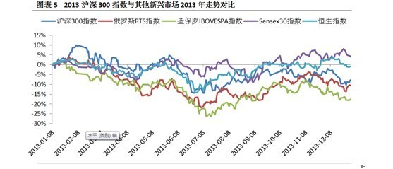 2013滬深300指數與其他新興市場2013走勢對比