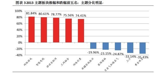 漲幅和跌幅前五名:主題分化明顯