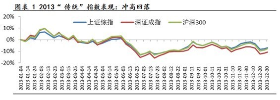 “傳統”指數表現:沖高回落
