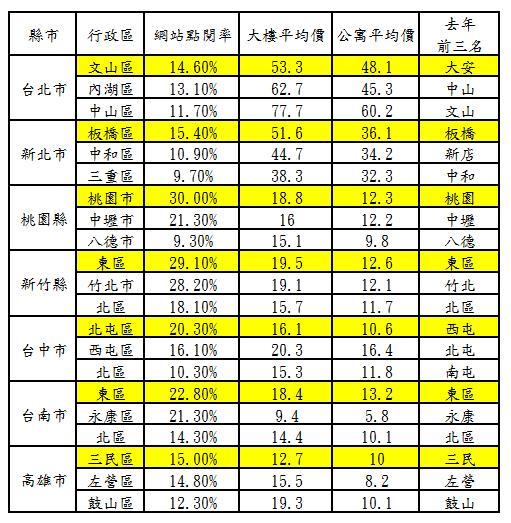 2014年1月七都房市熱門區域