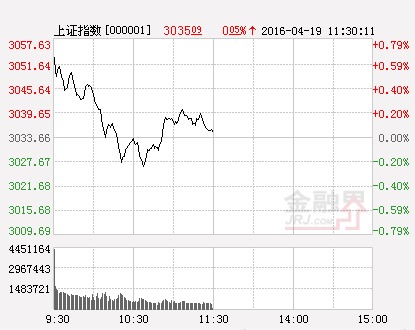 滬指（分時）