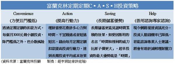 富蘭克林定期定額CASH投資策略