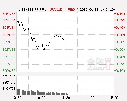 滬指（分時）