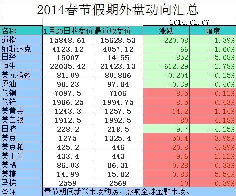 春節期間外盤動向匯總