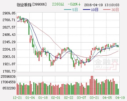 創業板指數（日K）