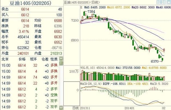 豆油期貨1405主力合約