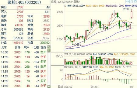 菜粕期貨1405主力合約