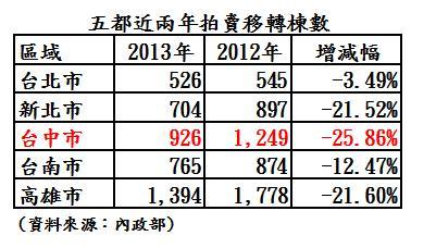 近兩年五都法拍轉移棟數