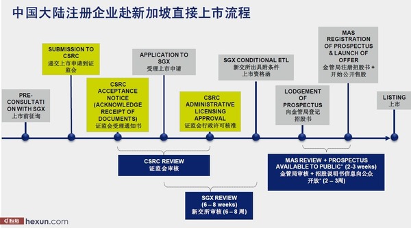 直接上市框架流程圖