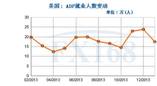 圖1：美國adp就業數據