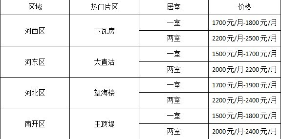 租賃市場性價比較高的熱門片區