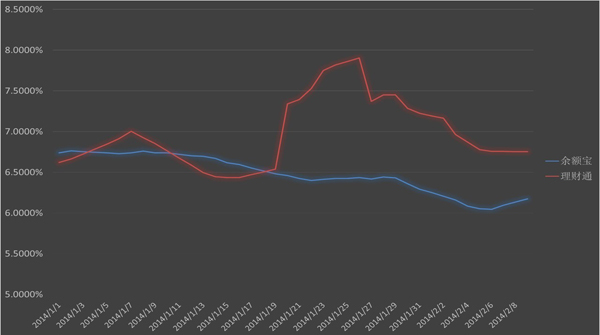 支付寶余額寶與微信理財通2月9日收益對比