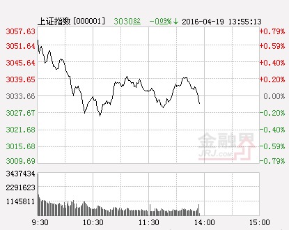 滬指（分時）