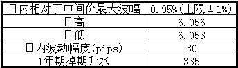 人民幣收於2014年內最低，因中間價走弱且疑似干預出擊