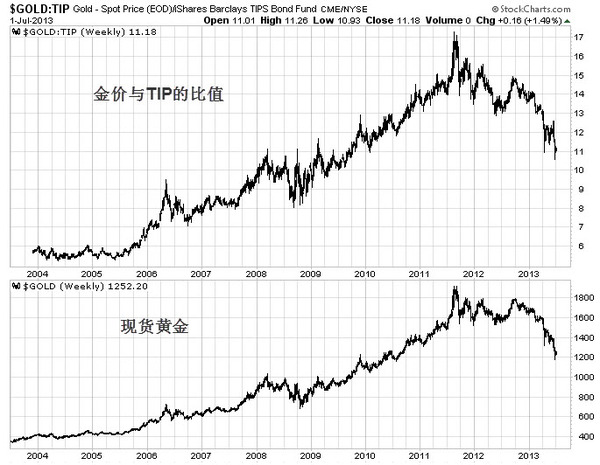 圖2-7，現貨黃金與tip比值周線圖