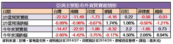 2/3亞股資金流向
