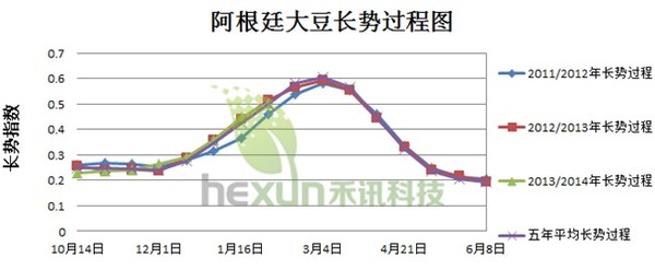 圖-1 2013年阿根廷大豆長勢過程圖