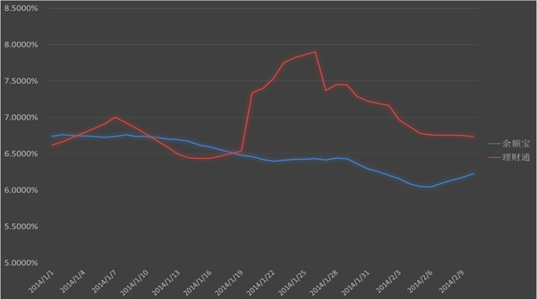 支付寶余額寶與微信理財通2月10日收益對比