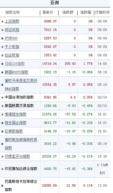 亞太股市開盤多數下跌