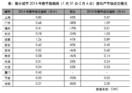 春節整體成交趨冷 雙節后樓市或正式啟動