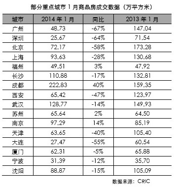 春節整體成交趨冷 雙節后樓市或正式啟動