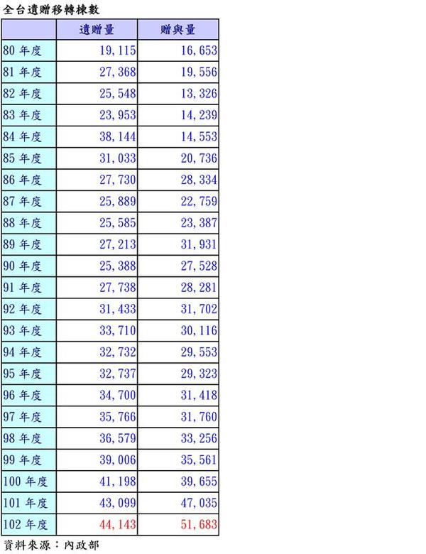 全台遺贈移轉棟數