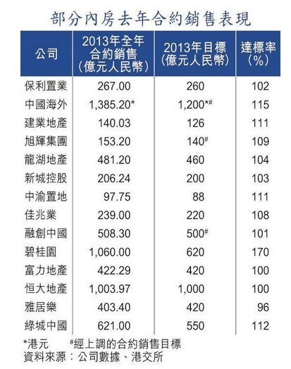 2013年房企銷售表現