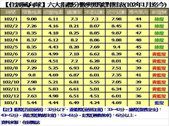 【住展風向球】六大指標分數與燈號對照表(102年1月迄今)