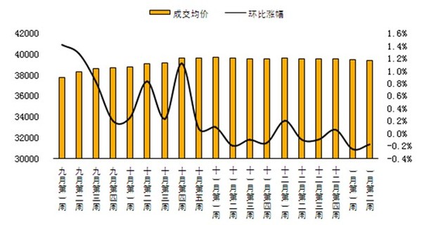 　　圖二: 2014年1月第二周二手房住宅成交均價變化