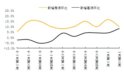 　　圖三：新增房源量和新增客源量走勢圖