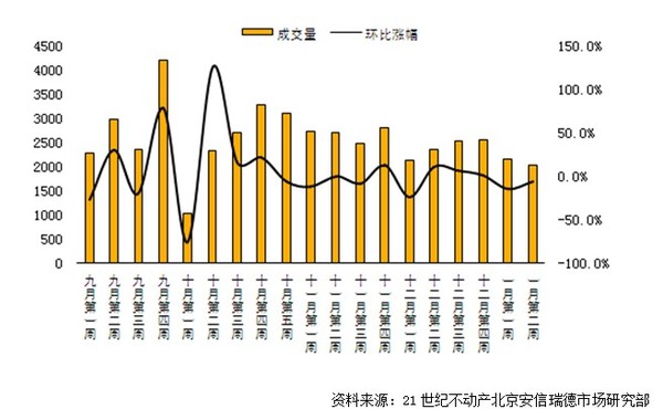 　　圖一：2014年1月第二周二手房住宅成交量變化
